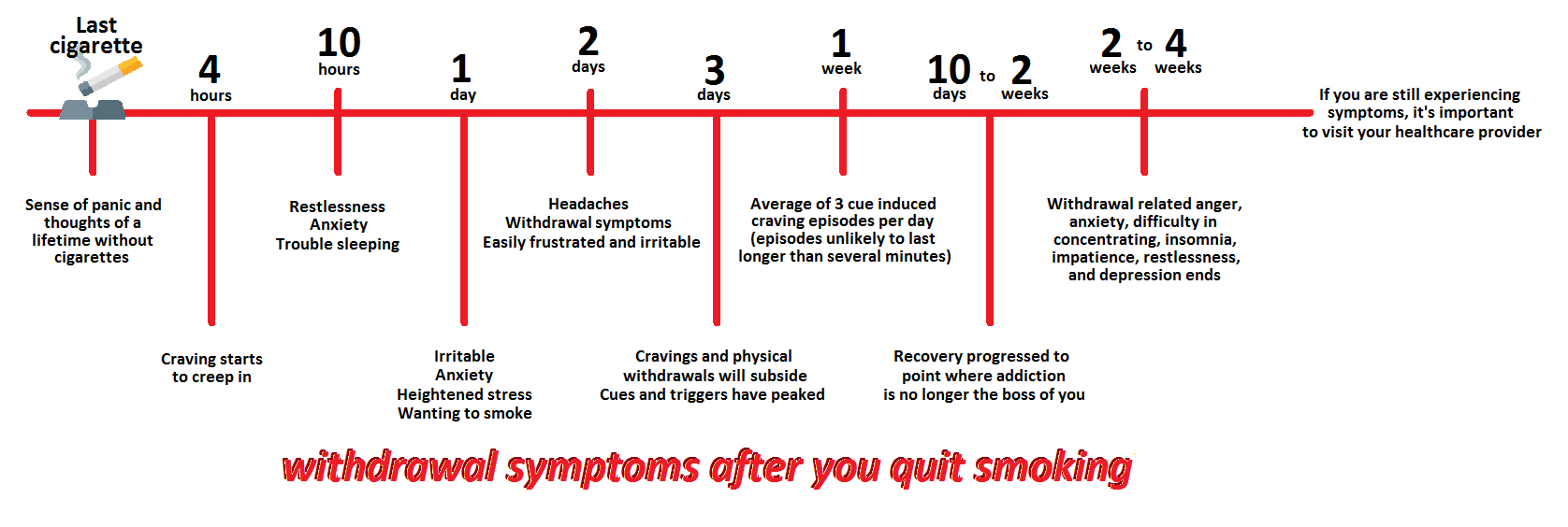 withdrawal symptoms after having your last cigarette include sense of panic and thoughts of a lifetime without cigarettes. At 4 hours after quitting, craving starts to creep in. At 10 hours after quitting, there is restlessness, anxiety, and trouble sleeping. 1 day after quitting, you can be irritable, anxious and heightened stress, and wanting to smoke. 2 days after quitting, you can have headaches and other withdrawal symptoms, and still be easily frustrated and irritable. 3 days after quitting, cravings and physical withdrawals will start to subside, and cues and triggers have peaked. 1 week after quitting, an average of 3 cue induced craving episodes will happen per day (episodes unlikely to last longer than several minutes). 10 days to 2 weeks after quitting, recovery would have progressed to point where addiction is no longer the boss of you. 2 to 4 weeks after quitting, withdrawal related anger, anxiety, difficulty in concentrating, insomnia, impatience, restlessness, and depression would have ended. If you are still experiencing these symptoms, it’s important to visit your healthcare provider